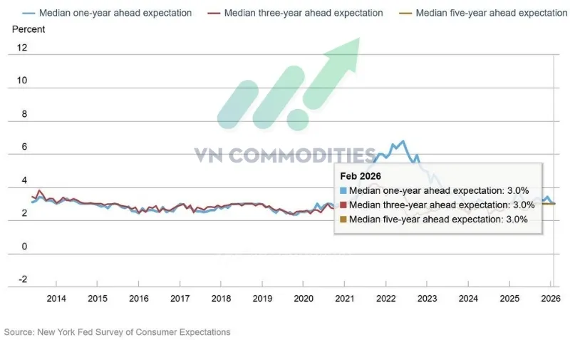 thị trường vĩ m&ocirc; 9/3: kỳ vọng lạm ph&aacute;t